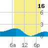 Garden Key tide chart for Friday, August 16, 2024