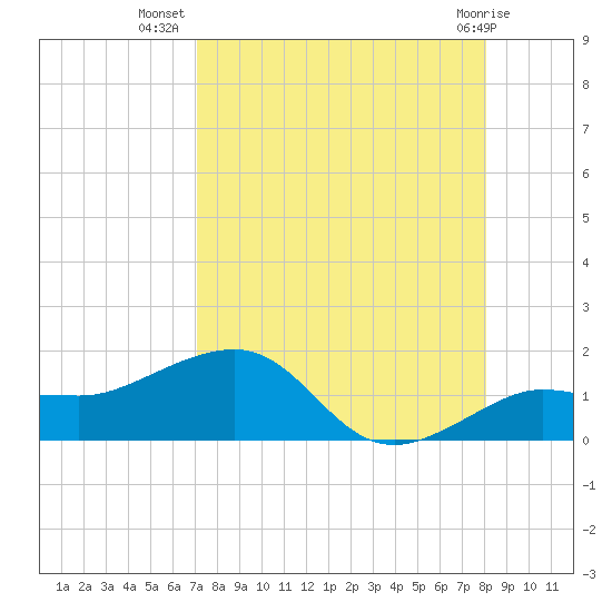 Garden Key tide chart for Saturday, August 17, 2024
