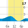 Garden Key tide chart for Saturday, August 17, 2024