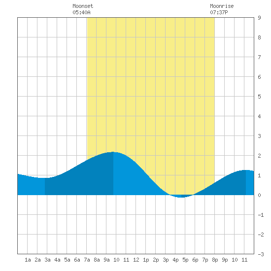 Garden Key tide chart for Sunday, August 18, 2024