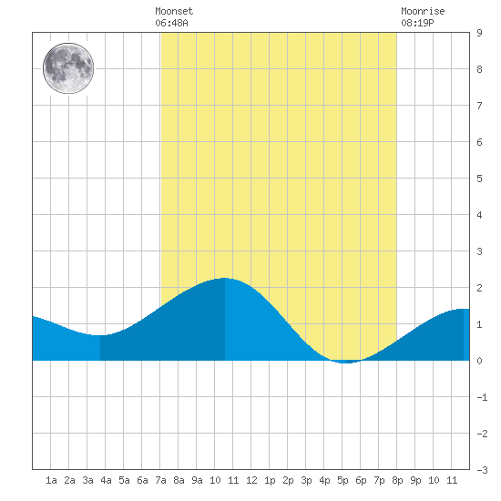 Garden Key tide chart for Monday, August 19, 2024