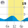 Garden Key tide chart for Monday, August 19, 2024