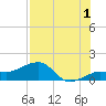 Garden Key tide chart for Thursday, August 1, 2024