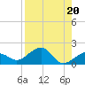 Garden Key tide chart for Tuesday, August 20, 2024