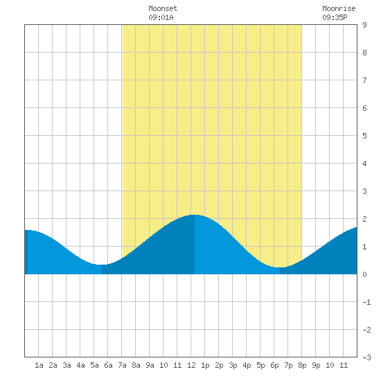 Garden Key tide chart for Wednesday, August 21, 2024