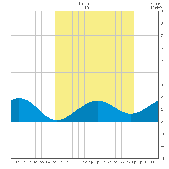 Garden Key tide chart for Friday, August 23, 2024