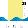 Garden Key tide chart for Friday, August 23, 2024