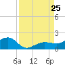 Garden Key tide chart for Sunday, August 25, 2024