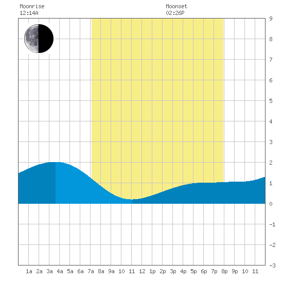 Garden Key tide chart for Monday, August 26, 2024