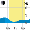 Garden Key tide chart for Monday, August 26, 2024
