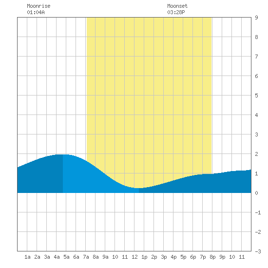 Garden Key tide chart for Tuesday, August 27, 2024