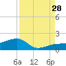 Garden Key tide chart for Wednesday, August 28, 2024
