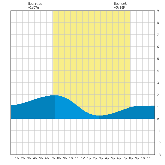 Garden Key tide chart for Thursday, August 29, 2024