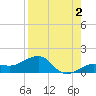Garden Key tide chart for Friday, August 2, 2024