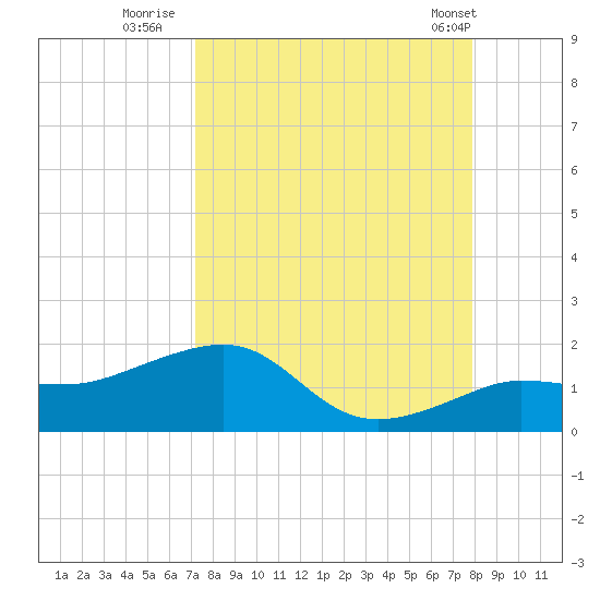 Garden Key tide chart for Friday, August 30, 2024