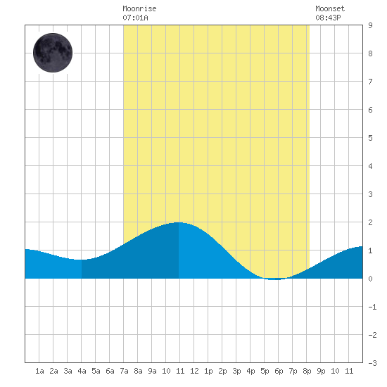 Garden Key tide chart for Sunday, August 4, 2024