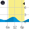 Garden Key tide chart for Sunday, August 4, 2024