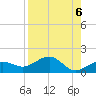 Garden Key tide chart for Tuesday, August 6, 2024