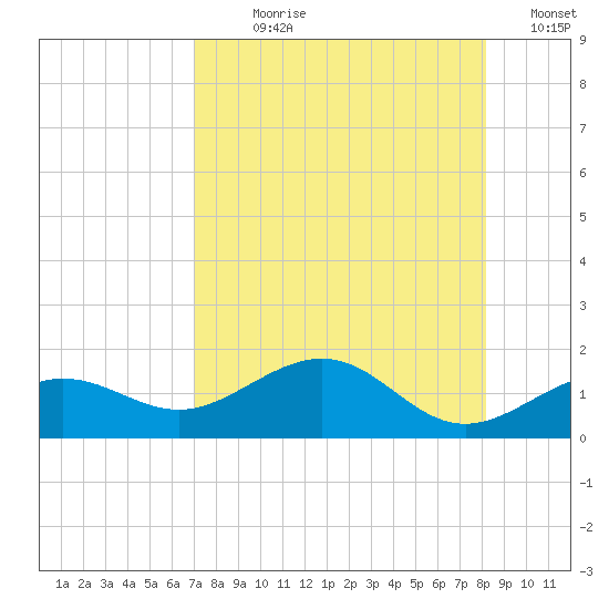 Garden Key tide chart for Wednesday, August 7, 2024