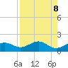 Garden Key tide chart for Thursday, August 8, 2024