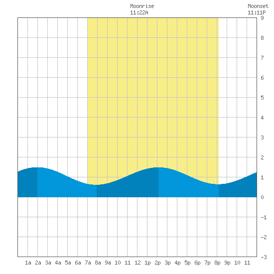 Garden Key tide chart for Friday, August 9, 2024