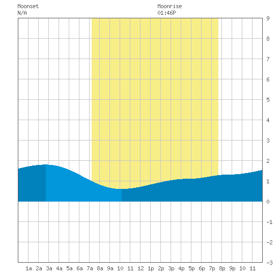 Garden Key tide chart for Tuesday, September 10, 2024