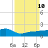 Garden Key tide chart for Tuesday, September 10, 2024
