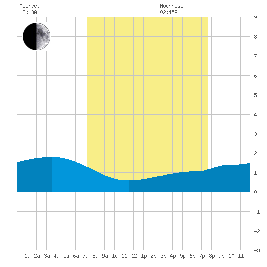 Garden Key tide chart for Wednesday, September 11, 2024
