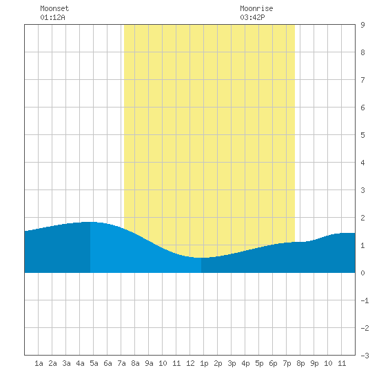 Garden Key tide chart for Thursday, September 12, 2024