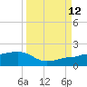 Garden Key tide chart for Thursday, September 12, 2024