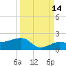 Garden Key tide chart for Saturday, September 14, 2024