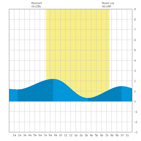 Garden Key tide chart for Sunday, September 15, 2024