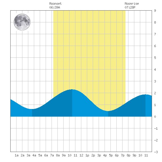 Garden Key tide chart for Tuesday, September 17, 2024