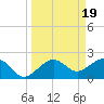 Garden Key tide chart for Thursday, September 19, 2024