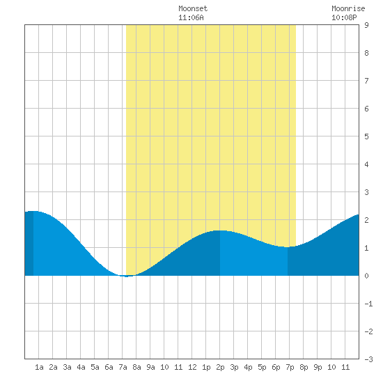 Garden Key tide chart for Saturday, September 21, 2024