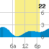 Garden Key tide chart for Sunday, September 22, 2024