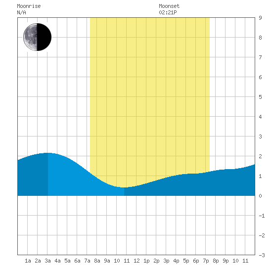 Garden Key tide chart for Tuesday, September 24, 2024