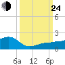 Garden Key tide chart for Tuesday, September 24, 2024
