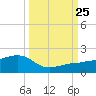 Garden Key tide chart for Wednesday, September 25, 2024