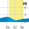 Garden Key tide chart for Thursday, September 26, 2024
