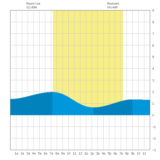 Garden Key tide chart for Friday, September 27, 2024
