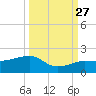 Garden Key tide chart for Friday, September 27, 2024