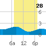 Garden Key tide chart for Saturday, September 28, 2024