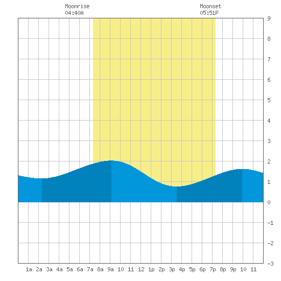 Garden Key tide chart for Sunday, September 29, 2024