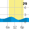 Garden Key tide chart for Sunday, September 29, 2024