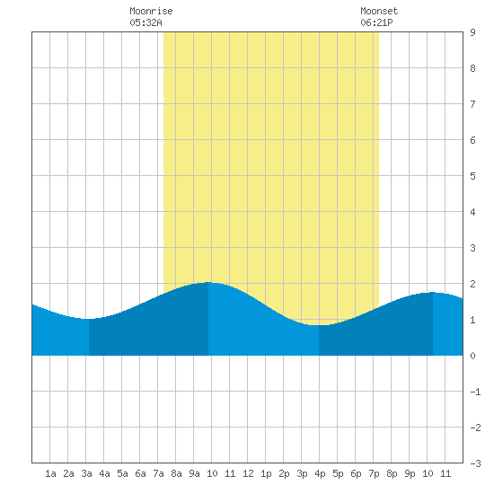 Garden Key tide chart for Monday, September 30, 2024