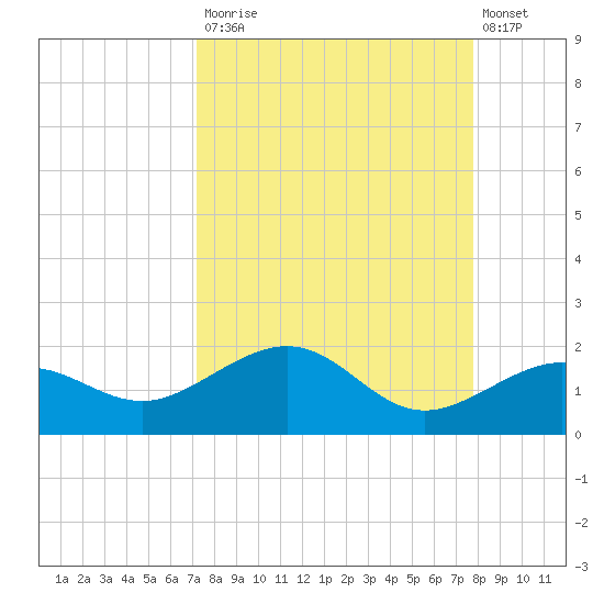 Garden Key tide chart for Tuesday, September 3, 2024