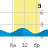 Garden Key tide chart for Tuesday, September 3, 2024