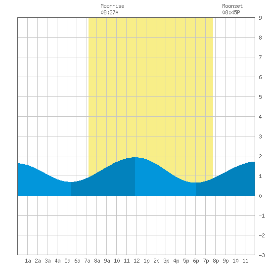 Garden Key tide chart for Wednesday, September 4, 2024