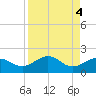 Garden Key tide chart for Wednesday, September 4, 2024